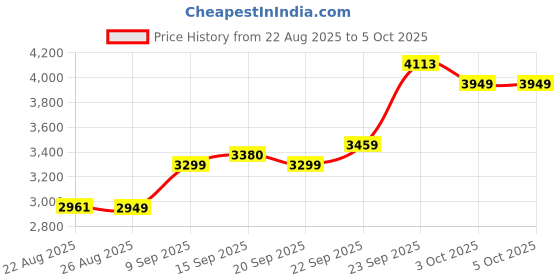 myntra.com ETHNIC PLUS Embellished Sequinned Semi-Stitched Lehenga & Unstitched Blouse With Dupatta ethnic plus Price History Graph from 22 Aug 2025 to 4 Oct 2025