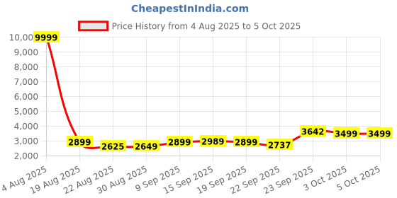 myntra.com ETHNIC PLUS Embellished Sequinned Semi-Stitched Lehenga & Unstitched Blouse With Dupatta ethnic plus Price History Graph from 4 Aug 2025 to 4 Oct 2025