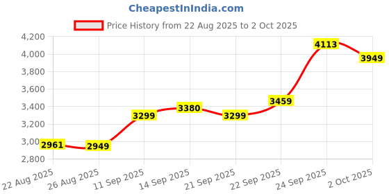 myntra.com ETHNIC PLUS Embellished Sequinned Semi-Stitched Lehenga & Unstitched Blouse With Dupatta ethnic plus Price History Graph from 22 Aug 2025 to 2 Oct 2025