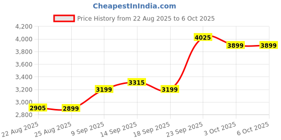myntra.com ETHNIC PLUS Embellished Sequinned Semi-Stitched Lehenga & Unstitched Blouse With Dupatta ethnic plus Price History Graph from 22 Aug 2025 to 5 Oct 2025