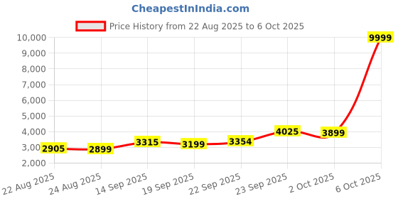 myntra.com ETHNIC PLUS Embellished Sequinned Semi-Stitched Lehenga & Unstitched Blouse With Dupatta ethnic plus Price History Graph from 22 Aug 2025 to 6 Oct 2025