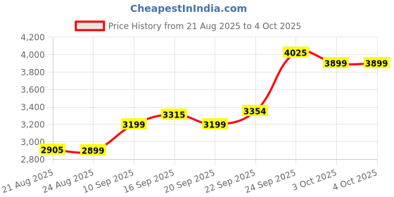 myntra.com ETHNIC PLUS Embellished Sequinned Semi-Stitched Lehenga & Unstitched Blouse With Dupatta ethnic plus Price History Graph from 21 Aug 2025 to 4 Oct 2025