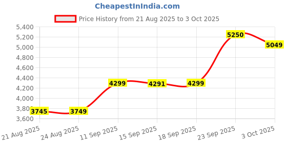 myntra.com ETHNIC PLUS Embellished Sequinned Semi-Stitched Lehenga & Unstitched Blouse With Dupatta ethnic plus Price History Graph from 21 Aug 2025 to 3 Oct 2025
