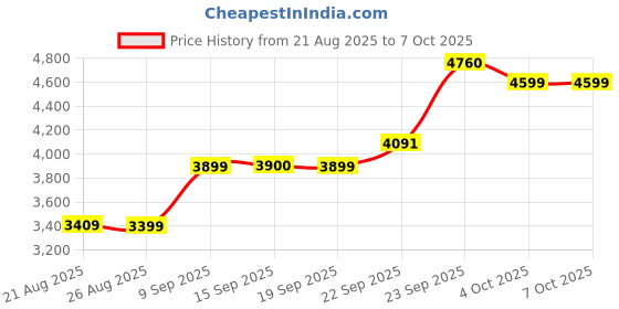 myntra.com ETHNIC PLUS Embellished Sequinned Semi-Stitched Lehenga & Unstitched Blouse With Dupatta ethnic plus Price History Graph from 21 Aug 2025 to 7 Oct 2025