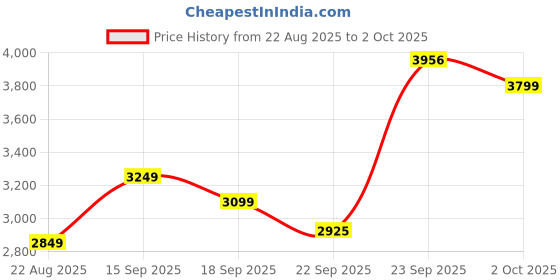 myntra.com ETHNIC PLUS Embellished Sequinned Semi-Stitched Lehenga & Unstitched Blouse With Dupatta ethnic plus Price History Graph from 22 Aug 2025 to 2 Oct 2025