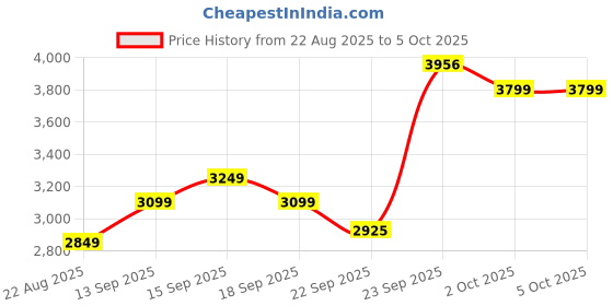 myntra.com ETHNIC PLUS Embellished Sequinned Semi-Stitched Lehenga & Unstitched Blouse With Dupatta ethnic plus Price History Graph from 22 Aug 2025 to 4 Oct 2025