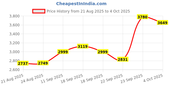 myntra.com ETHNIC PLUS Embellished Sequinned Semi-Stitched Lehenga & Unstitched Blouse With Dupatta ethnic plus Price History Graph from 21 Aug 2025 to 4 Oct 2025