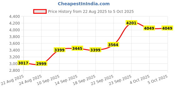 myntra.com ETHNIC PLUS Embellished Sequinned Semi-Stitched Lehenga & Unstitched Blouse With Dupatta ethnic plus Price History Graph from 22 Aug 2025 to 4 Oct 2025
