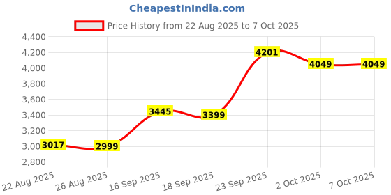 myntra.com ETHNIC PLUS Embellished Sequinned Semi-Stitched Lehenga & Unstitched Blouse With Dupatta ethnic plus Price History Graph from 22 Aug 2025 to 6 Oct 2025