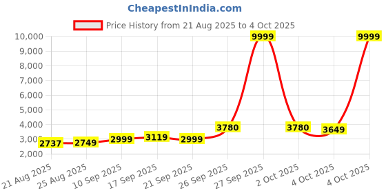 myntra.com ETHNIC PLUS Embellished Sequinned Semi-Stitched Lehenga & Unstitched Blouse With Dupatta ethnic plus Price History Graph from 21 Aug 2025 to 4 Oct 2025