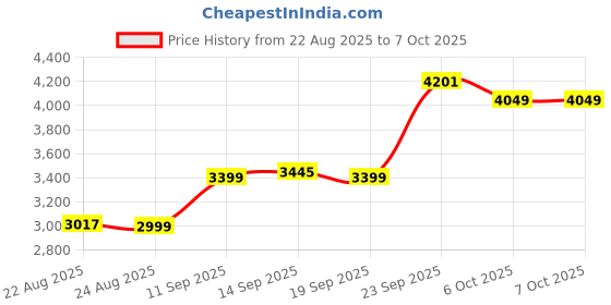 myntra.com ETHNIC PLUS Embellished Sequinned Semi-Stitched Lehenga & Unstitched Blouse With Dupatta ethnic plus Price History Graph from 22 Aug 2025 to 7 Oct 2025