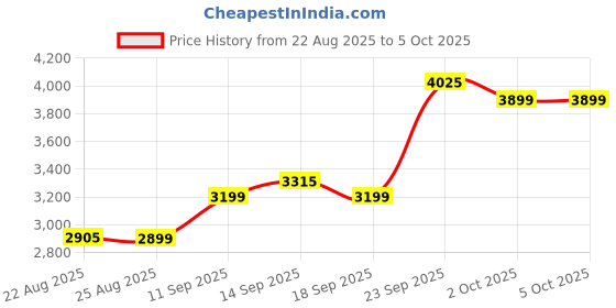 myntra.com ETHNIC PLUS Embellished Sequinned Semi-Stitched Lehenga & Unstitched Blouse With Dupatta ethnic plus Price History Graph from 22 Aug 2025 to 4 Oct 2025