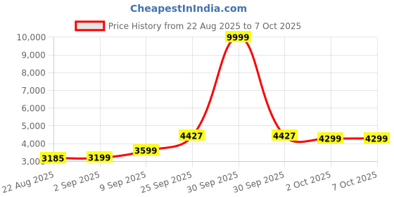 myntra.com ETHNIC PLUS Embellished Sequinned Semi-Stitched Lehenga & Unstitched Blouse With Dupatta ethnic plus Price History Graph from 22 Aug 2025 to 6 Oct 2025