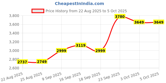myntra.com ETHNIC PLUS Embellished Sequinned Semi-Stitched Lehenga & Unstitched Blouse With Dupatta ethnic plus Price History Graph from 22 Aug 2025 to 5 Oct 2025