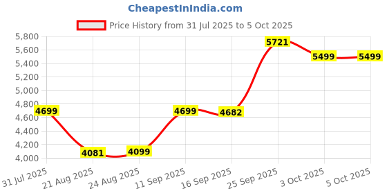 myntra.com ETHNIC PLUS Embellished Sequinned Semi-Stitched Lehenga & Unstitched Blouse With Dupatta ethnic plus Price History Graph from 31 Jul 2025 to 4 Oct 2025