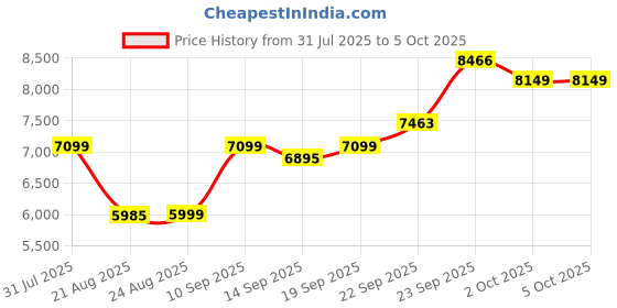 myntra.com ETHNIC PLUS Embellished Sequinned Semi-Stitched Lehenga & Unstitched Blouse With Dupatta ethnic plus Price History Graph from 31 Jul 2025 to 2 Oct 2025