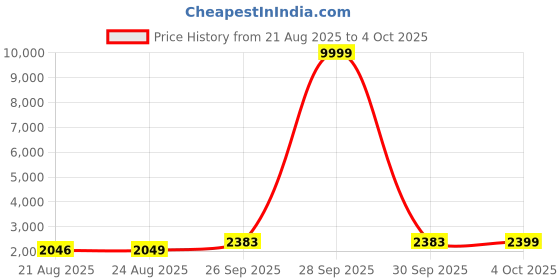 myntra.com ETHNIC PLUS Embellished Sequinned Semi-Stitched Lehenga & Unstitched Blouse With Dupatta ethnic plus Price History Graph from 21 Aug 2025 to 4 Oct 2025
