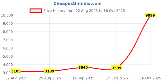 myntra.com ETHNIC PLUS Embellished Sequinned Semi-Stitched Lehenga & Unstitched Blouse With Dupatta ethnic plus Price History Graph from 22 Aug 2025 to 16 Oct 2025