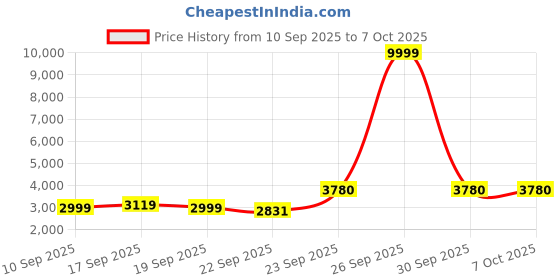 myntra.com ETHNIC PLUS Embellished Sequinned Semi-Stitched Lehenga & Unstitched Blouse With Dupatta ethnic plus Price History Graph from 10 Sep 2025 to 6 Oct 2025