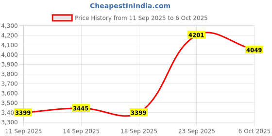 myntra.com ETHNIC PLUS Embellished Sequinned Semi-Stitched Lehenga & Unstitched Blouse With Dupatta ethnic plus Price History Graph from 11 Sep 2025 to 6 Oct 2025