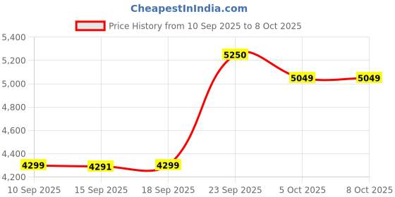 myntra.com ETHNIC PLUS Embellished Sequinned Semi-Stitched Lehenga & Unstitched Blouse With Dupatta ethnic plus Price History Graph from 10 Sep 2025 to 5 Oct 2025