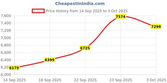 myntra.com ETHNIC PLUS Embellished Sequinned Semi-Stitched Lehenga & Unstitched Blouse With Dupatta ethnic plus Price History Graph from 14 Sep 2025 to 3 Oct 2025