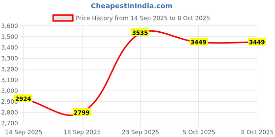 myntra.com ETHNIC PLUS Embellished Sequinned Semi-Stitched Lehenga & Unstitched Blouse With Dupatta ethnic plus Price History Graph from 14 Sep 2025 to 5 Oct 2025