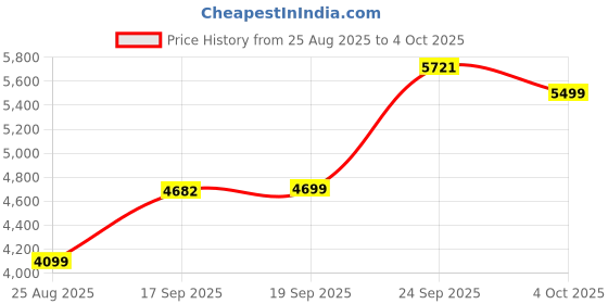 myntra.com ETHNIC PLUS Embellished Sequinned Semi-Stitched Net Lehenga & Blouse With Dupatta ethnic plus Price History Graph from 25 Aug 2025 to 4 Oct 2025