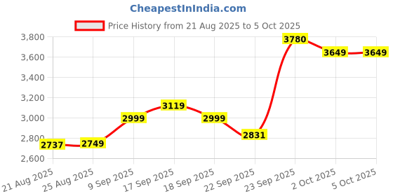 myntra.com ETHNIC PLUS Embellished Sequinned Semi-Stitched Silk Lehenga & Unstitched Blouse & Dupatta ethnic plus Price History Graph from 21 Aug 2025 to 4 Oct 2025