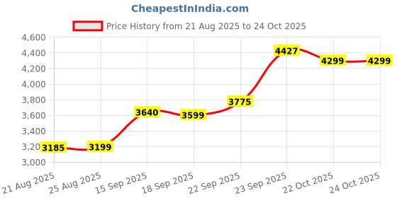 myntra.com ETHNIC PLUS Embellished Sequinned Semi-Stitched Silk Lehenga & Unstitched Blouse & Dupatta ethnic plus Price History Graph from 21 Aug 2025 to 24 Oct 2025