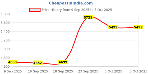 myntra.com ETHNIC PLUS Embroidered Georgette Semi-Stitched Lehenga & Unstitched Blouse With Dupatta ethnic plus Price History Graph from 9 Sep 2025 to 4 Oct 2025