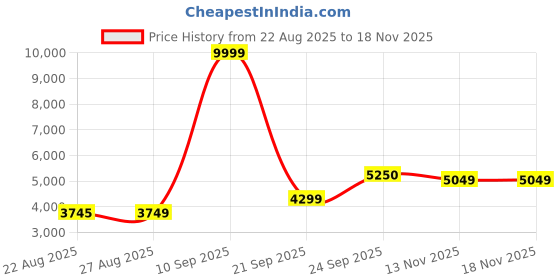 myntra.com ETHNIC PLUS Embroidered Net Semi-Stitched Lehenga & Unstitched Blouse With Dupatta ethnic plus Price History Graph from 22 Aug 2025 to 16 Nov 2025