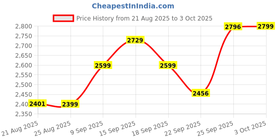 myntra.com ETHNIC PLUS Embroidered Net Semi-Stitched Lehenga & Unstitched Blouse With Dupatta ethnic plus Price History Graph from 21 Aug 2025 to 3 Oct 2025