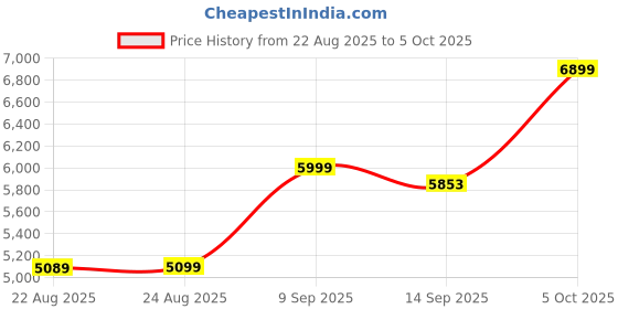 myntra.com ETHNIC PLUS Embroidered Net Semi-Stitched Lehenga & Unstitched Blouse With Dupatta ethnic plus Price History Graph from 22 Aug 2025 to 5 Oct 2025