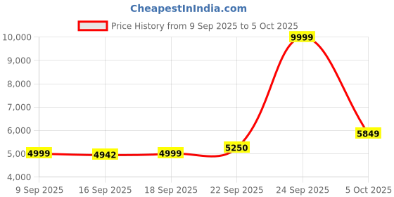 myntra.com ETHNIC PLUS Embroidered Net Semi-Stitched Lehenga & Unstitched Blouse With Dupatta ethnic plus Price History Graph from 9 Sep 2025 to 5 Oct 2025