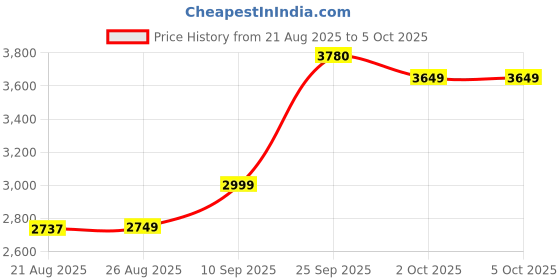 myntra.com ETHNIC PLUS Embroidered Semi-Stitched Georgette Lehenga With Unstitched Blouse & Dupatta ethnic plus Price History Graph from 21 Aug 2025 to 4 Oct 2025