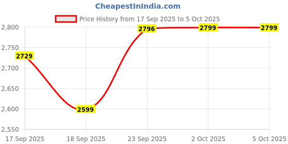 myntra.com ETHNIC PLUS Embroidered Semi-Stitched Georgette Lehenga With Unstitched Blouse & Dupatta ethnic plus Price History Graph from 17 Sep 2025 to 5 Oct 2025