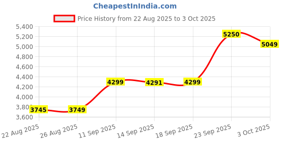 myntra.com ETHNIC PLUS Embroidered Semi-Stitched Lehenga & Unstitched Blouse With Dupatta ethnic plus Price History Graph from 22 Aug 2025 to 3 Oct 2025
