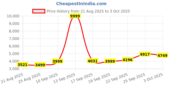myntra.com ETHNIC PLUS Embroidered Semi-Stitched Lehenga & Unstitched Blouse With Dupatta ethnic plus Price History Graph from 21 Aug 2025 to 3 Oct 2025