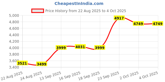 myntra.com ETHNIC PLUS Embroidered Semi-Stitched Lehenga & Unstitched Blouse With Dupatta ethnic plus Price History Graph from 22 Aug 2025 to 2 Oct 2025