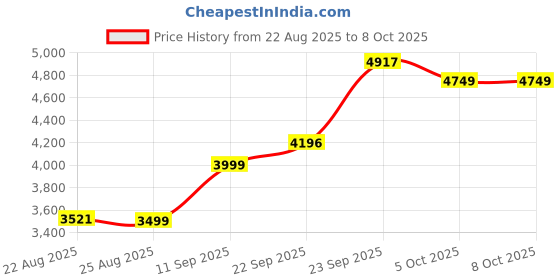 myntra.com ETHNIC PLUS Embroidered Semi-Stitched Lehenga & Unstitched Blouse With Dupatta ethnic plus Price History Graph from 22 Aug 2025 to 8 Oct 2025