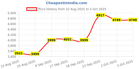 myntra.com ETHNIC PLUS Embroidered Semi-Stitched Lehenga & Unstitched Blouse With Dupatta ethnic plus Price History Graph from 22 Aug 2025 to 5 Oct 2025