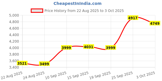 myntra.com ETHNIC PLUS Embroidered Semi-Stitched Lehenga & Unstitched Blouse With Dupatta ethnic plus Price History Graph from 22 Aug 2025 to 3 Oct 2025