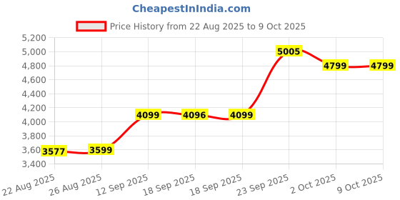 myntra.com ETHNIC PLUS Embroidered Semi-Stitched Lehenga & Unstitched Blouse With Dupatta ethnic plus Price History Graph from 22 Aug 2025 to 9 Oct 2025