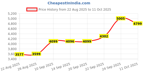myntra.com ETHNIC PLUS Embroidered Semi-Stitched Lehenga & Unstitched Blouse With Dupatta ethnic plus Price History Graph from 22 Aug 2025 to 11 Oct 2025