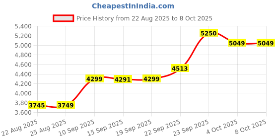 myntra.com ETHNIC PLUS Embroidered Semi-Stitched Lehenga & Unstitched Blouse With Dupatta ethnic plus Price History Graph from 22 Aug 2025 to 8 Oct 2025