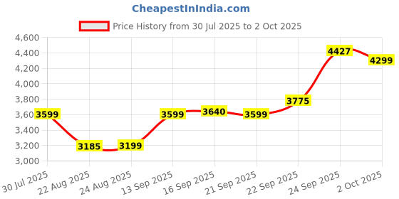 myntra.com ETHNIC PLUS Embroidered Semi-Stitched Lehenga & Unstitched Blouse With Dupatta ethnic plus Price History Graph from 30 Jul 2025 to 2 Oct 2025