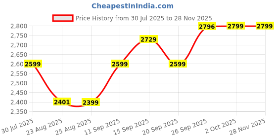 myntra.com ETHNIC PLUS Embroidered Semi-Stitched Lehenga & Unstitched Blouse With Dupatta ethnic plus Price History Graph from 30 Jul 2025 to 27 Nov 2025