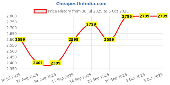 myntra.com ETHNIC PLUS Embroidered Semi-Stitched Lehenga & Unstitched Blouse With Dupatta ethnic plus Price History Graph from 30 Jul 2025 to 4 Oct 2025