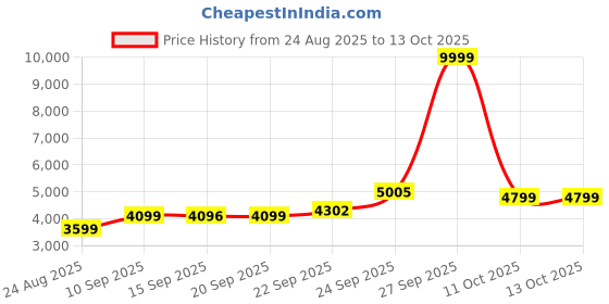 myntra.com ETHNIC PLUS Embroidered Semi-Stitched Lehenga & Unstitched Blouse With Dupatta ethnic plus Price History Graph from 24 Aug 2025 to 13 Oct 2025